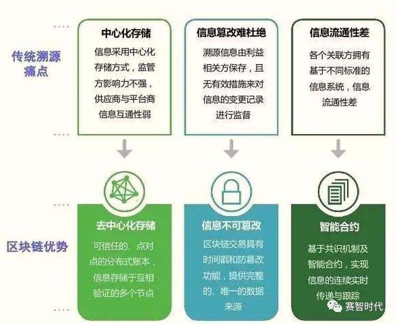 区块链溯源交易信息真的安全吗?区块链溯源技术原理 第2张 区块链溯源交易信息真的安全吗?区块链溯源技术原理 第2张