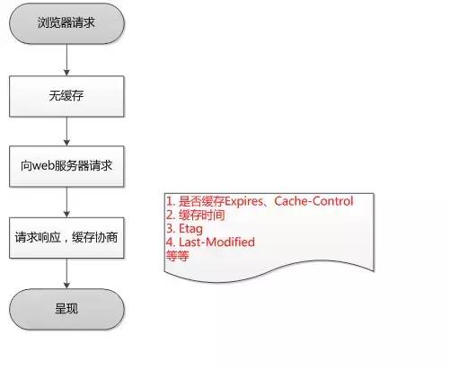 http存储机制是什么?http缓存机制详解 第1张 http存储机制是什么?http缓存机制详解 第1张