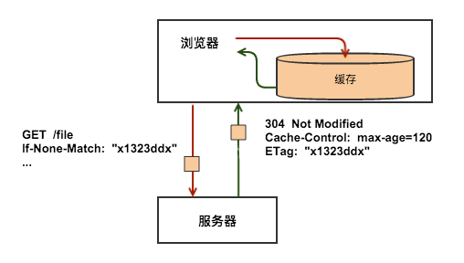 http存储机制是什么?http缓存机制详解 第2张 http存储机制是什么?http缓存机制详解 第2张