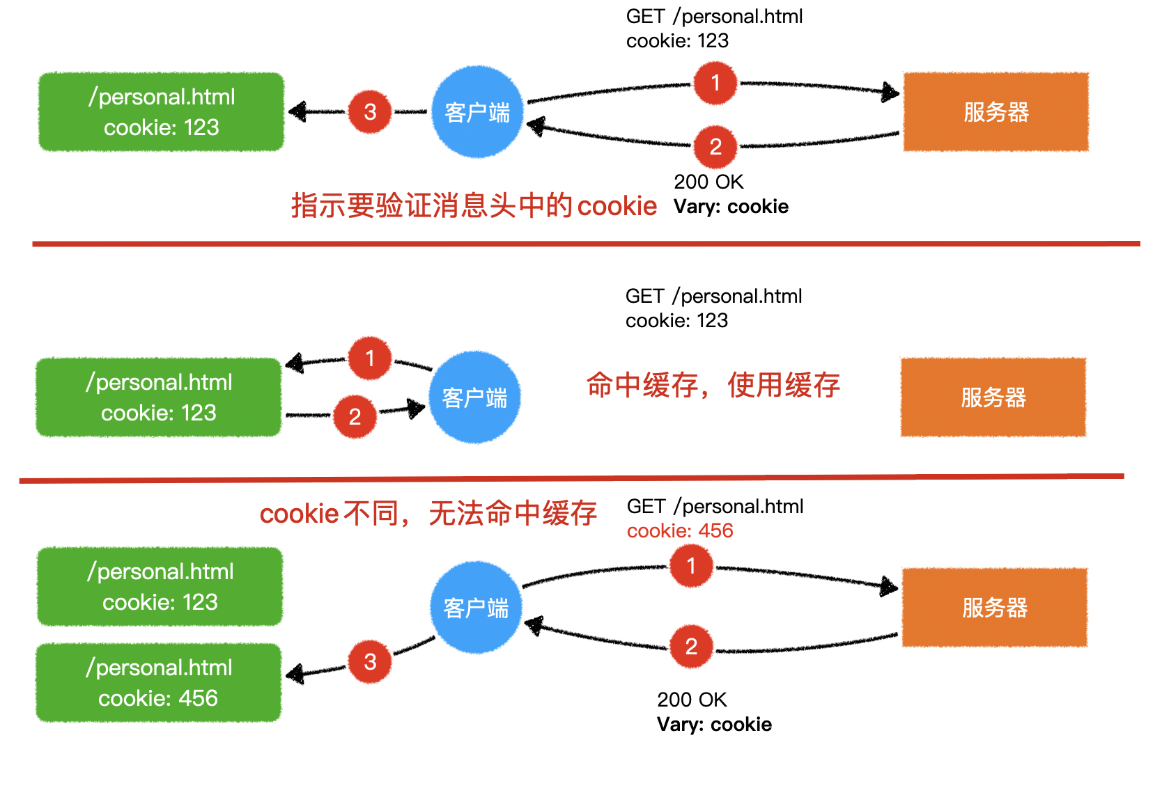 http存储机制是什么?http缓存机制详解 第3张 http存储机制是什么?http缓存机制详解 第3张