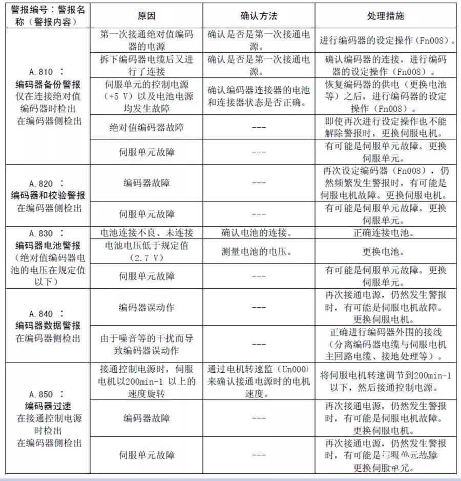 安川服务器报AC50什么意思,AC50报警代码故障原因及处理方法 第1张 安川服务器报AC50什么意思,AC50报警代码故障原因及处理方法 第1张