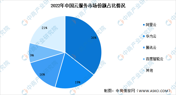 中国云服务器市场发展迅速,但哪些因素将决定其未来竞争格局? 第3张 中国云服务器市场发展迅速,但哪些因素将决定其未来竞争格局? 第3张