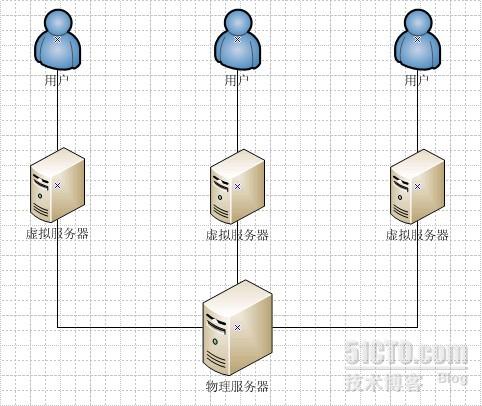 制作服务器虚拟主机怎么做 第2张 制作服务器虚拟主机怎么做 第2张