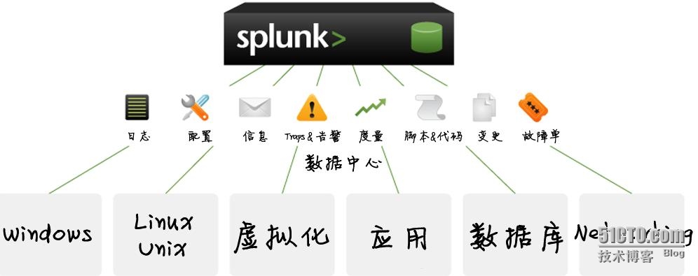 Splunk日志服务器如何高效利用和优化其日志管理功能? 第3张 Splunk日志服务器如何高效利用和优化其日志管理功能? 第3张