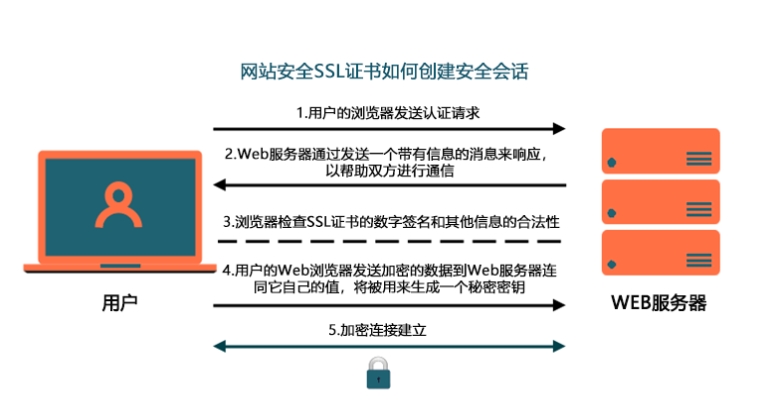 网站必须使用SSL证书吗?https强制ssl证书必要性 第3张 网站必须使用SSL证书吗?https强制ssl证书必要性 第3张
