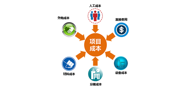 互联网公司项目成本怎么管?项目成本管控流程 第2张 互联网公司项目成本怎么管?项目成本管控流程 第2张