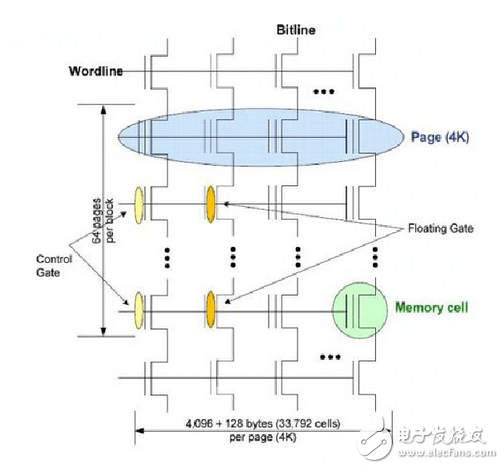Flash存储是顺序还是随机存储?其工作原理究竟是怎样的? 第1张 Flash存储是顺序还是随机存储?其工作原理究竟是怎样的? 第1张