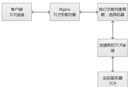 http请求tcp连接负载均衡怎么配置?负载均衡器如何选择 第2张 http请求tcp连接负载均衡怎么配置?负载均衡器如何选择 第2张