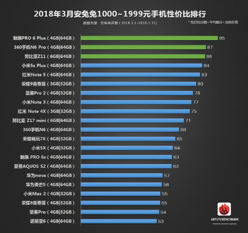 2018年配置最高的千元机是哪款?2018性价比千元机推荐及配置对比 第1张 2018年配置最高的千元机是哪款?2018性价比千元机推荐及配置对比 第1张
