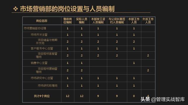 各部门人员配置表怎么写?公司人员配置标准表模板怎么制定 第1张 各部门人员配置表怎么写?公司人员配置标准表模板怎么制定 第1张