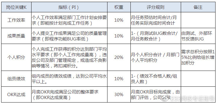 互联网企业项目管理绩效如何度量?项目绩效考核指标有哪些 第1张 互联网企业项目管理绩效如何度量?项目绩效考核指标有哪些 第1张