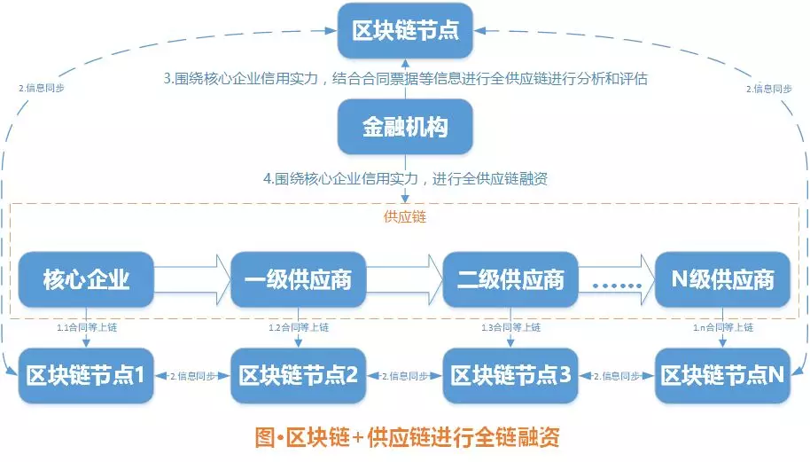 区块链溯源融资信息是真的吗?区块链融资骗局有哪些 第1张 区块链溯源融资信息是真的吗?区块链融资骗局有哪些 第1张