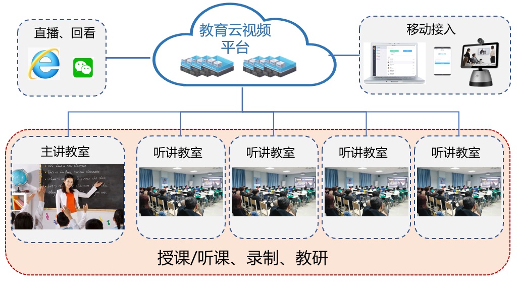 互动课堂网络方案打折是真的吗?互动课堂场景网络解决方案 第2张 互动课堂网络方案打折是真的吗?互动课堂场景网络解决方案 第2张