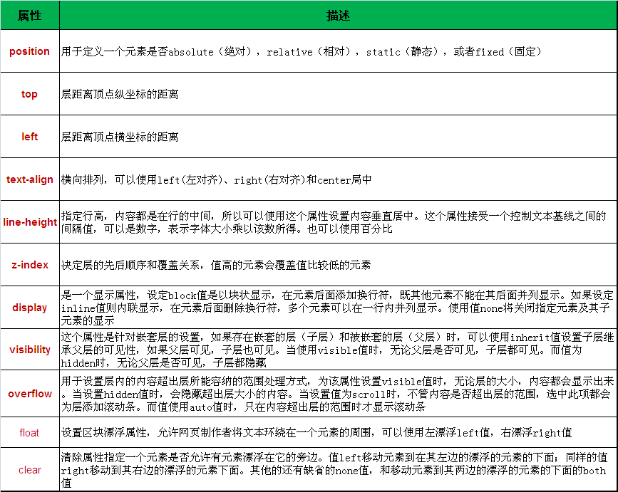 HTML网页布局代码怎么写？div+css布局入门教程 第3张