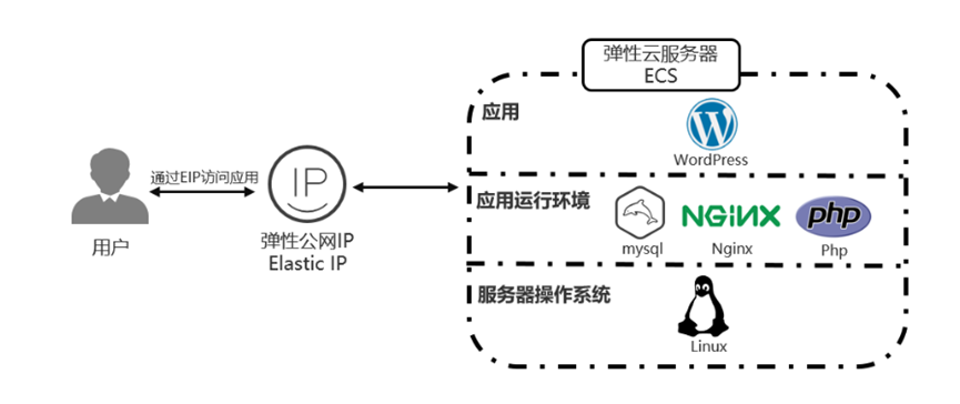 如何正确配置nginx虚拟主机与ThinkPHP5环境? 第2张 如何正确配置nginx虚拟主机与ThinkPHP5环境? 第2张