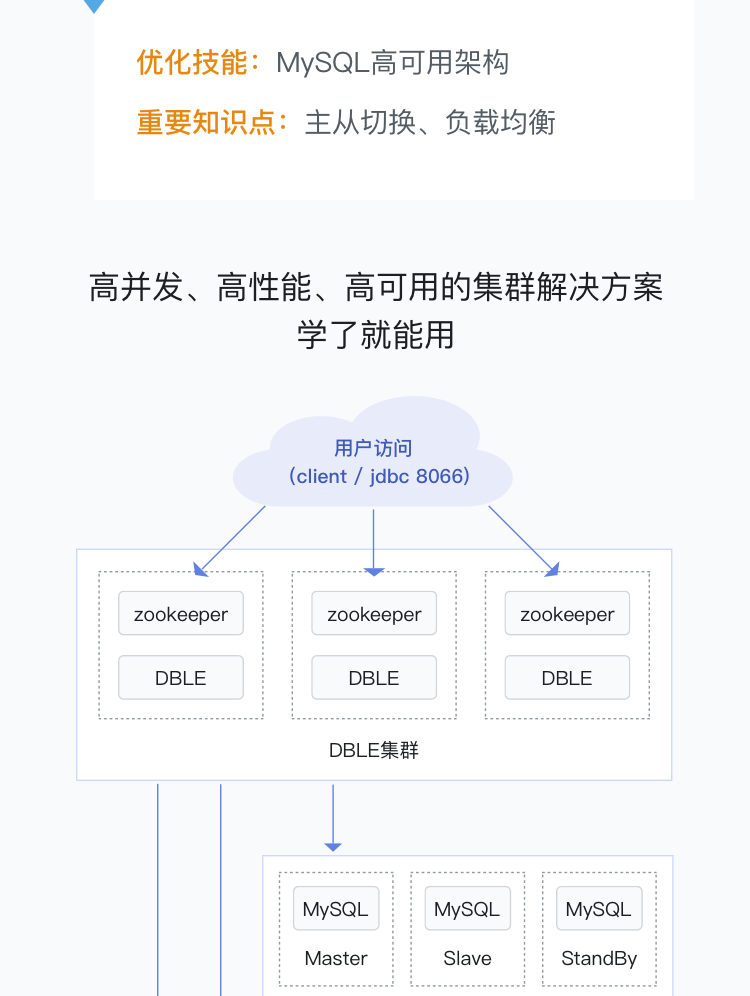 高可用性MYSQL如何实现比较好,有哪些高可用方案? 第3张 高可用性MYSQL如何实现比较好,有哪些高可用方案? 第3张
