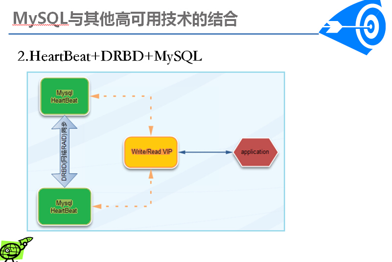 高可用性MYSQL如何实现比较好,有哪些高可用方案? 第2张 高可用性MYSQL如何实现比较好,有哪些高可用方案? 第2张