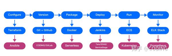 互联网DevOps是什么?DevOps工程师需要掌握哪些技能 第1张 互联网DevOps是什么?DevOps工程师需要掌握哪些技能 第1张