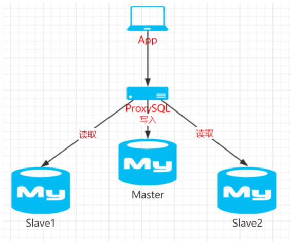高可用性mysql是什么?,如何实现高可用性 第1张 高可用性mysql是什么?,如何实现高可用性 第1张