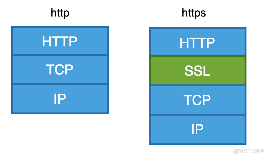 http和ssl证书有什么区别?ssl证书申请流程及费用 第2张 http和ssl证书有什么区别?ssl证书申请流程及费用 第2张