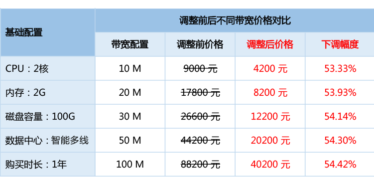 为什么云服务器带宽价格比物理机更高? 第2张 为什么云服务器带宽价格比物理机更高? 第2张