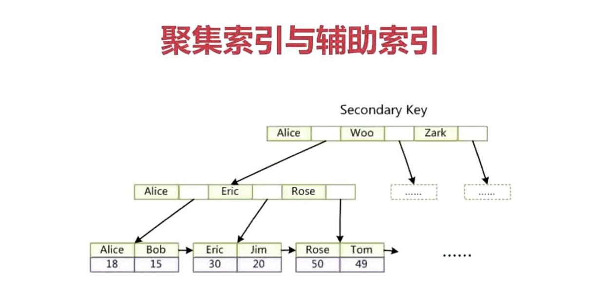 数据库索引到底有什么用?数据库索引优化技巧 第3张 数据库索引到底有什么用?数据库索引优化技巧 第3张