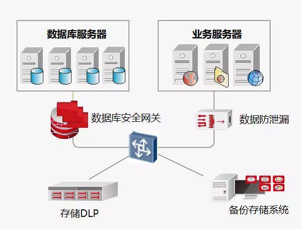 数据库安全论文怎么写?数据库安全防护措施有哪些 第2张 数据库安全论文怎么写?数据库安全防护措施有哪些 第2张