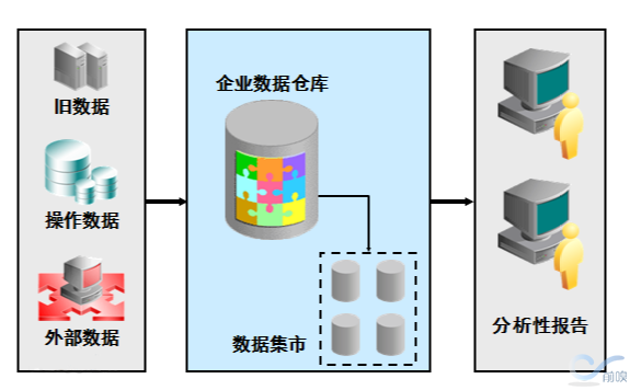 数据库和数据仓库数据来源正确的是?数据仓库数据主要来源有哪些 第2张 数据库和数据仓库数据来源正确的是?数据仓库数据主要来源有哪些 第2张