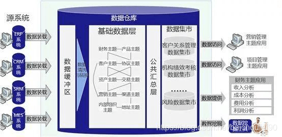 数据库和数据仓库数据来源正确的是?数据仓库数据主要来源有哪些 第3张 数据库和数据仓库数据来源正确的是?数据仓库数据主要来源有哪些 第3张