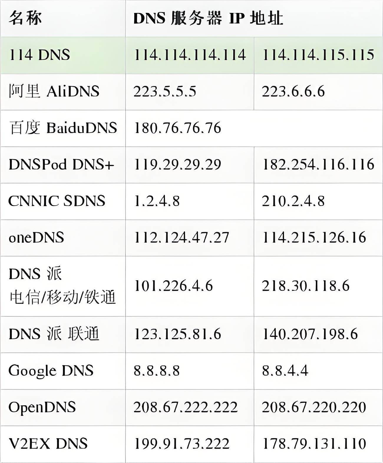 电信DNS服务器IP是什么?如何查询和设置正确的电信DNS地址? 第2张 电信DNS服务器IP是什么?如何查询和设置正确的电信DNS地址? 第2张
