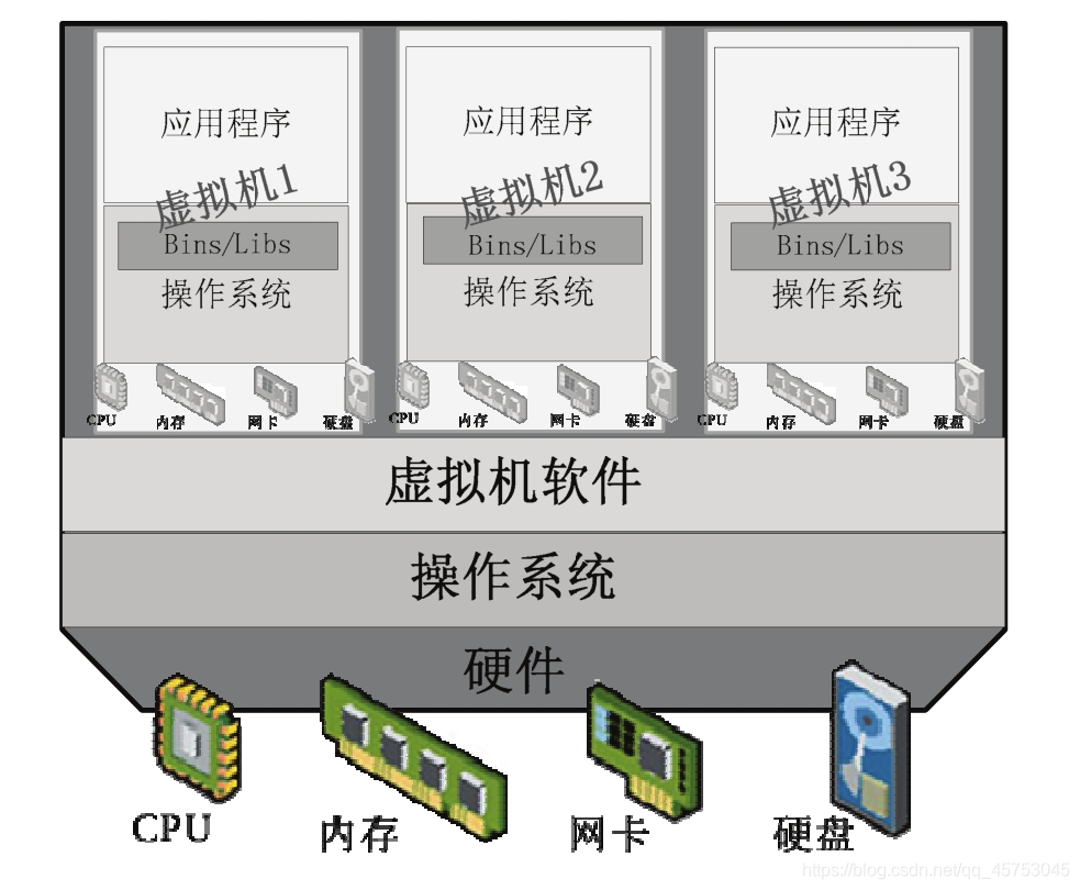 容器技术与虚拟化技术有何区别?容器和虚拟化的区别 第3张 容器技术与虚拟化技术有何区别?容器和虚拟化的区别 第3张