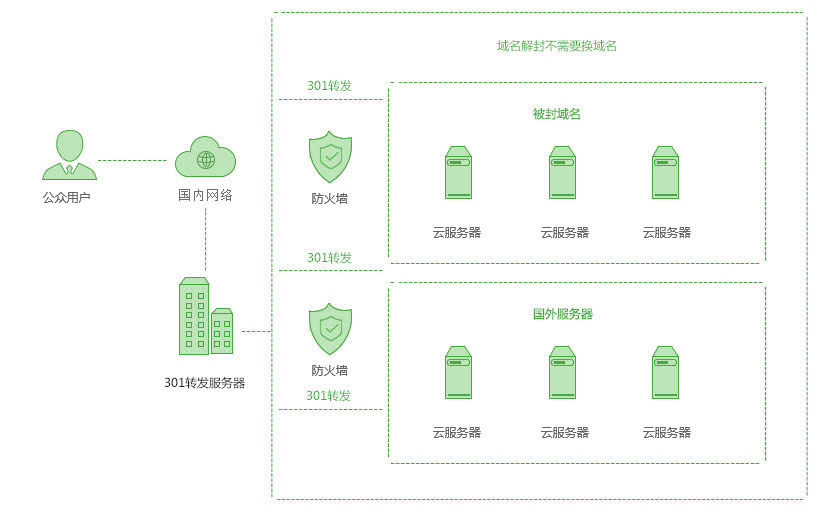 域名被墙了怎么办?域名被墙了如何解除屏蔽并恢复访问? 第2张 域名被墙了怎么办?域名被墙了如何解除屏蔽并恢复访问? 第2张
