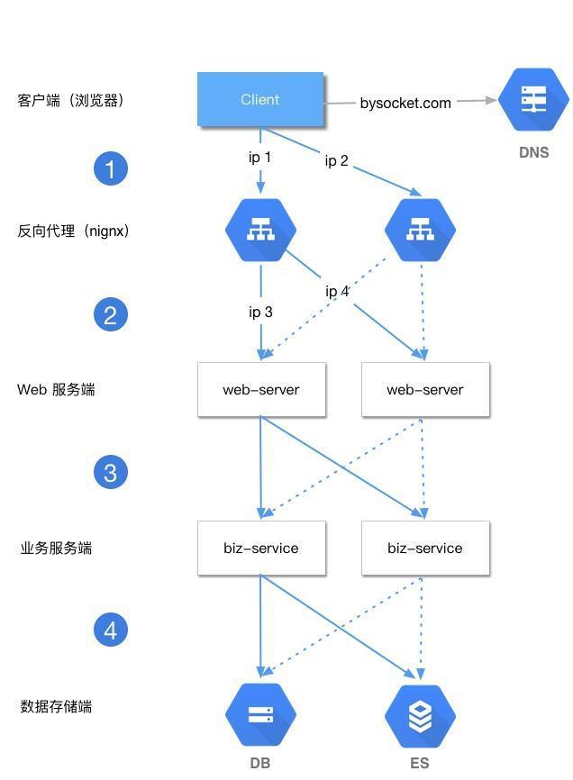 高可用性和负载均衡是什么意思,有哪些实现方法? 第3张 高可用性和负载均衡是什么意思,有哪些实现方法? 第3张