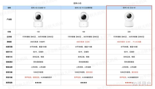 家庭用视频监控怎么选?家用监控摄像头哪个牌子好 第3张 家庭用视频监控怎么选?家用监控摄像头哪个牌子好 第3张