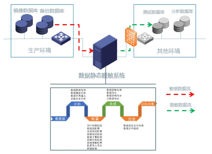 银行数据脱敏系统真实案例效果如何?数据脱敏技术有哪些应用场景 第3张 银行数据脱敏系统真实案例效果如何?数据脱敏技术有哪些应用场景 第3张