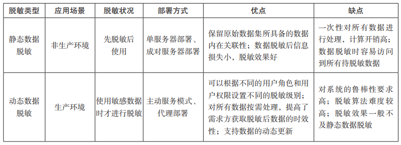 银行数据脱敏系统真实案例效果如何?数据脱敏技术有哪些应用场景 第2张 银行数据脱敏系统真实案例效果如何?数据脱敏技术有哪些应用场景 第2张