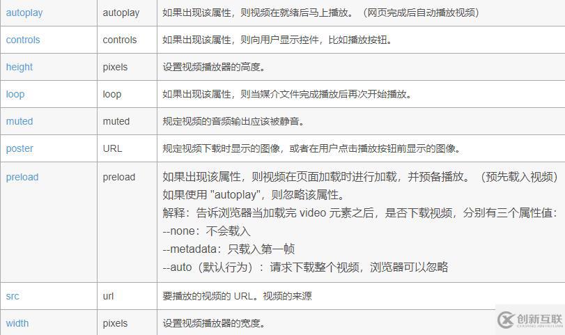 html 5中如何嵌入视频