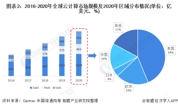 云虚拟主机美国市场规模 第2张 云虚拟主机美国市场规模 第2张