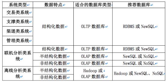 探讨分析型数据库,它是基于何种框架构建的数据库系统? 第2张 探讨分析型数据库,它是基于何种框架构建的数据库系统? 第2张