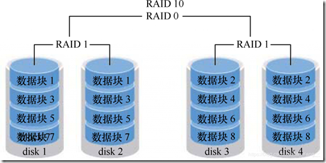 服务器RAID1和RAID5有什么区别,RAID1和RAID5哪个好 第1张 服务器RAID1和RAID5有什么区别,RAID1和RAID5哪个好 第1张