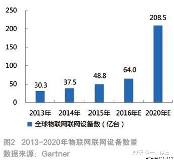 物联网发展趋势分析,未来科技浪潮将如何颠覆我们的生活? 第2张 物联网发展趋势分析,未来科技浪潮将如何颠覆我们的生活? 第2张