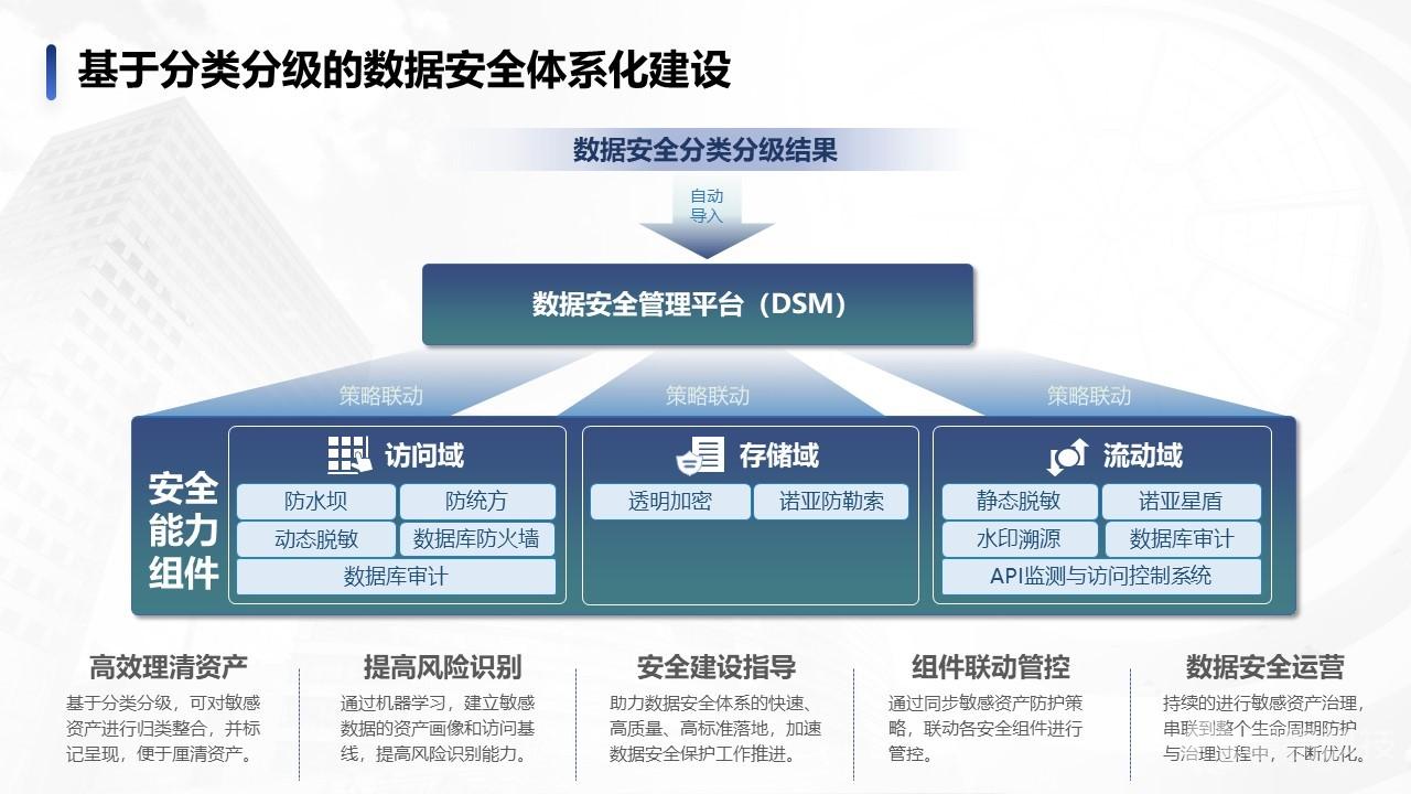 数据安全方案怎么设计?企业数据安全体系建设有哪些核心要点 第1张 数据安全方案怎么设计?企业数据安全体系建设有哪些核心要点 第1张