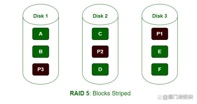 服务器RAID1和RAID5有什么区别,RAID1和RAID5哪个好 第2张 服务器RAID1和RAID5有什么区别,RAID1和RAID5哪个好 第2张