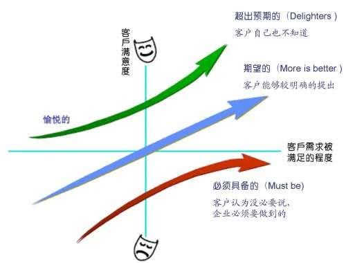 如何根据自身业务优先级取舍各项需求,需求优先级怎么定? 第1张 如何根据自身业务优先级取舍各项需求,需求优先级怎么定? 第1张