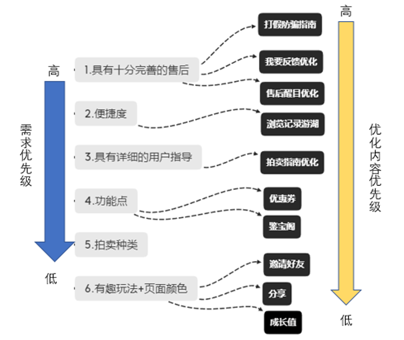 如何根据自身业务优先级取舍各项需求,需求优先级怎么定? 第2张 如何根据自身业务优先级取舍各项需求,需求优先级怎么定? 第2张