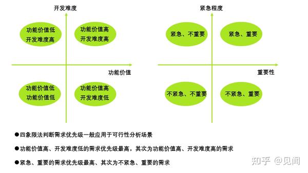 如何根据自身业务优先级取舍各项需求,需求优先级怎么定? 第3张 如何根据自身业务优先级取舍各项需求,需求优先级怎么定? 第3张