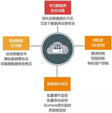 数据安全涉及哪些方面?企业数据安全防护措施有哪些 第3张 数据安全涉及哪些方面?企业数据安全防护措施有哪些 第3张