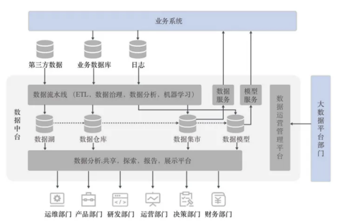 数据仓库到底该怎么建?数据仓库与数据湖的区别 第2张 数据仓库到底该怎么建?数据仓库与数据湖的区别 第2张