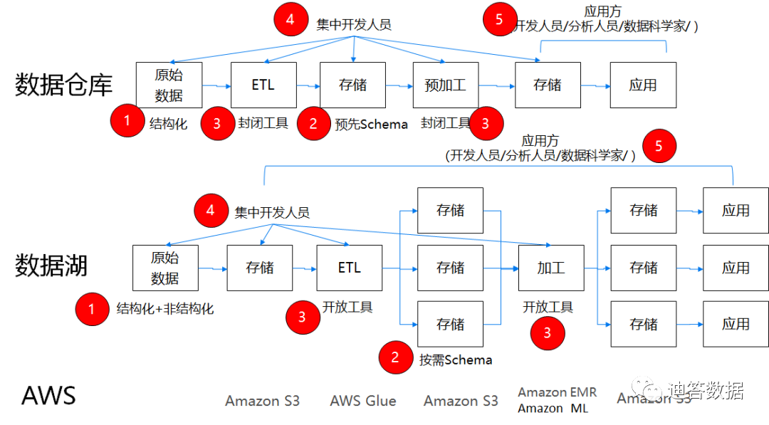 数据仓库到底该怎么建？数据仓库与数据湖的区别