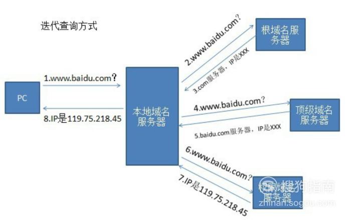 域名DNS什么意思,DNS解析是什么意思 第2张 域名DNS什么意思,DNS解析是什么意思 第2张